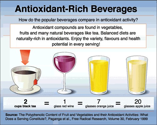 antioxidants κάποιες απο τις αναλογίες των ροφημάτων...